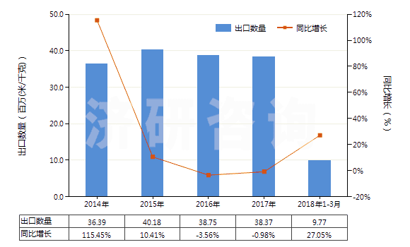 2014-2018年3月中國高強(qiáng)力紗紡制機(jī)織物(由尼龍或其他聚酰胺高強(qiáng)力紗紡制的)(HS54071010)出口量及增速統(tǒng)計